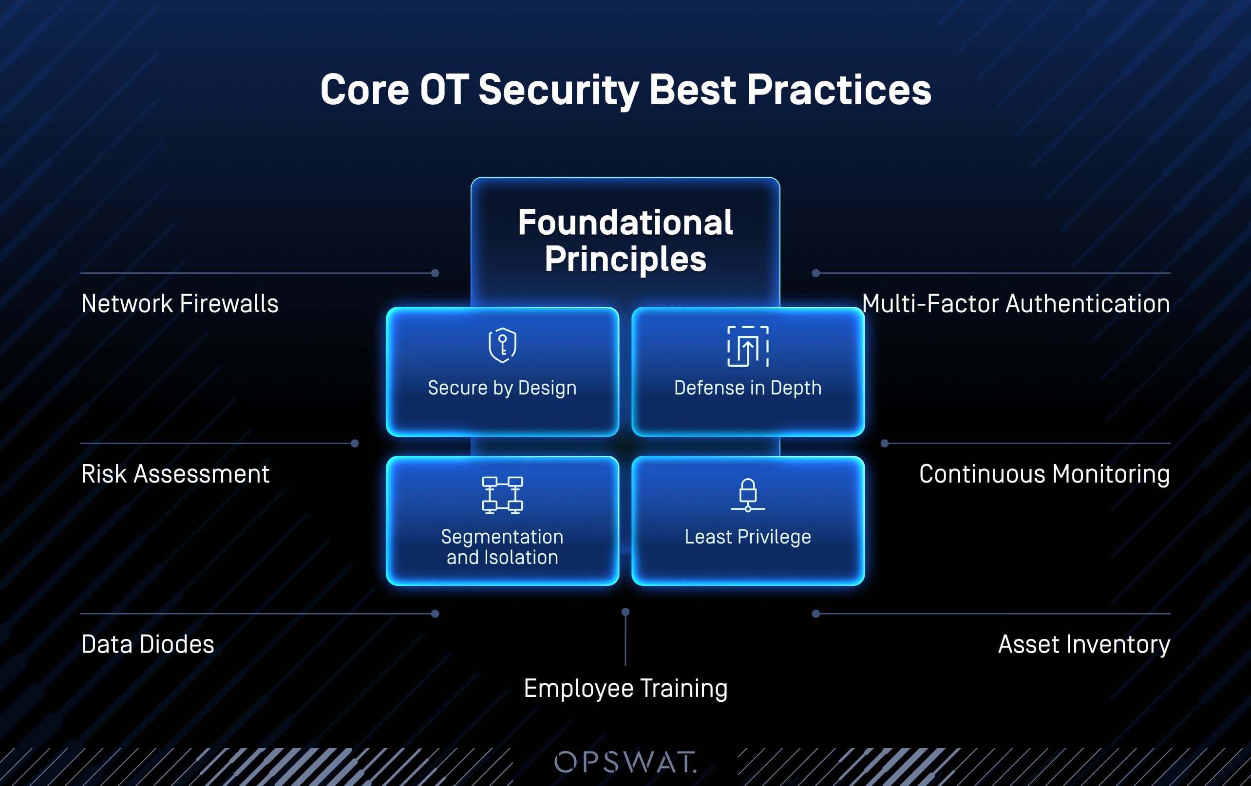 OT Security ベストプラクティス：重要インフラを保護するための重要なステップ